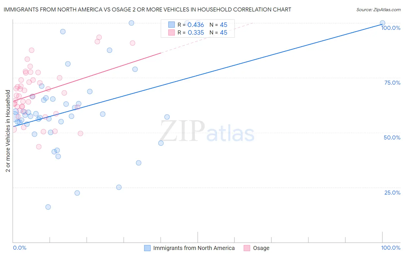 Immigrants from North America vs Osage 2 or more Vehicles in Household