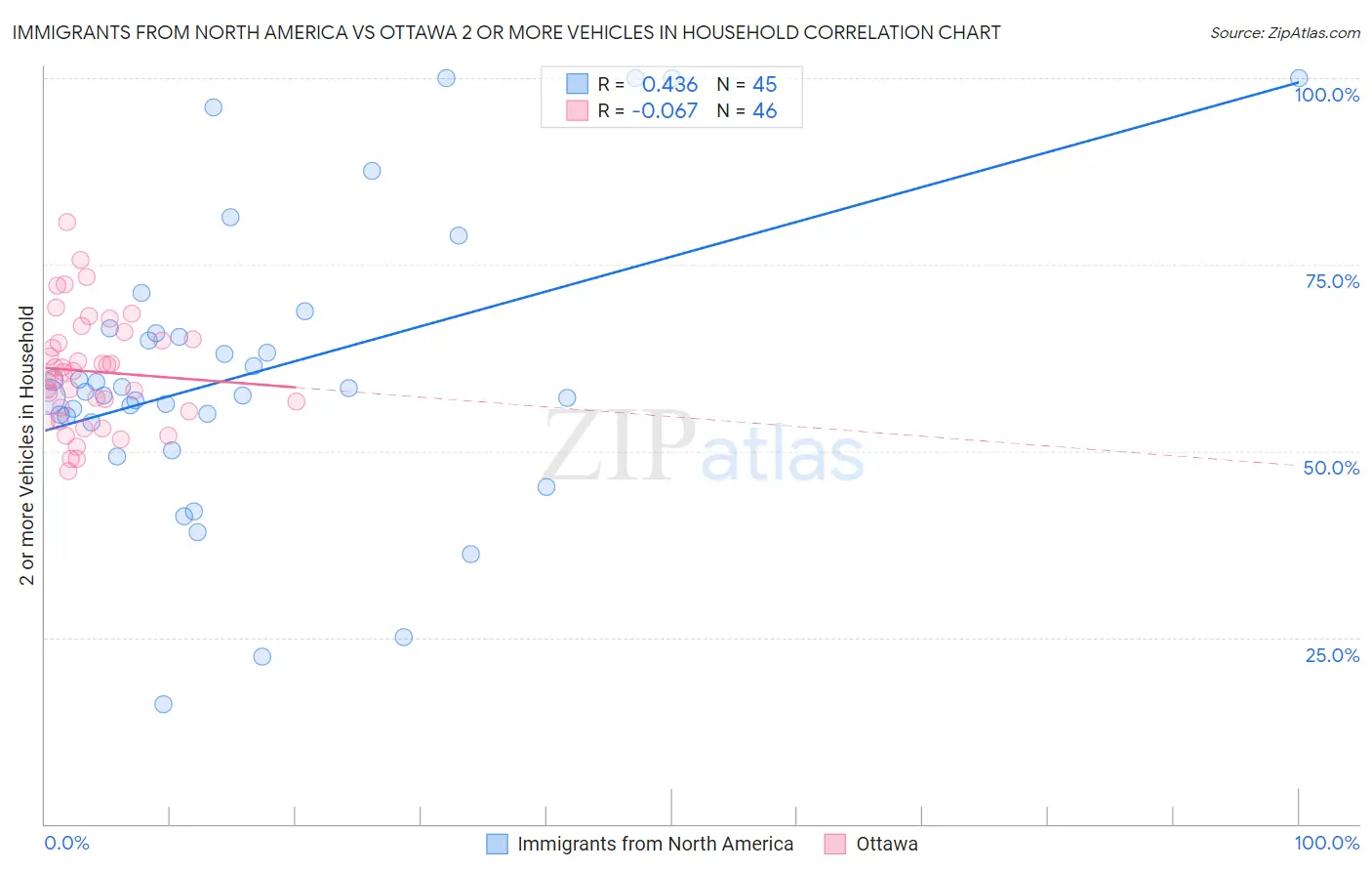 Immigrants from North America vs Ottawa 2 or more Vehicles in Household