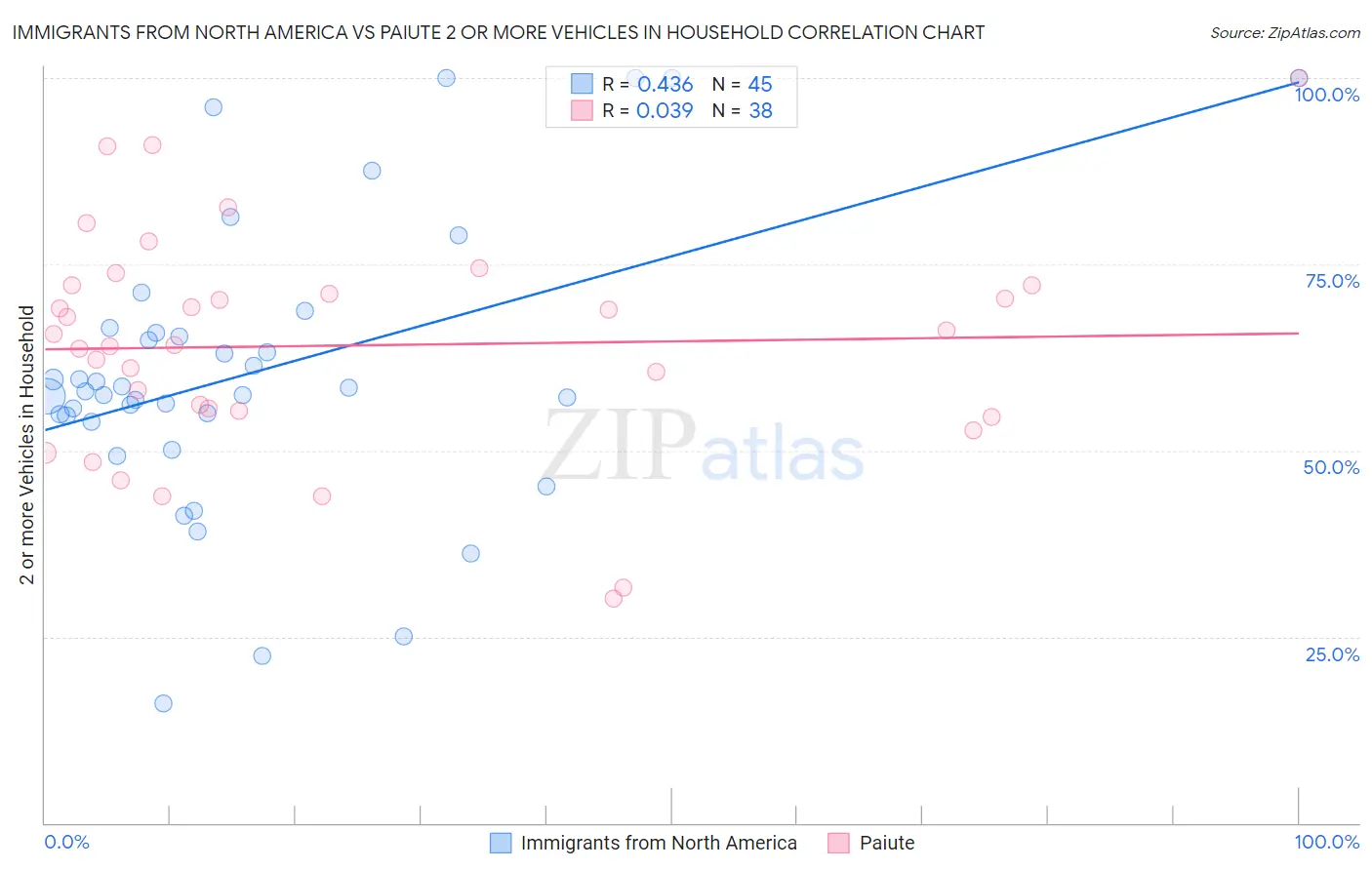 Immigrants from North America vs Paiute 2 or more Vehicles in Household