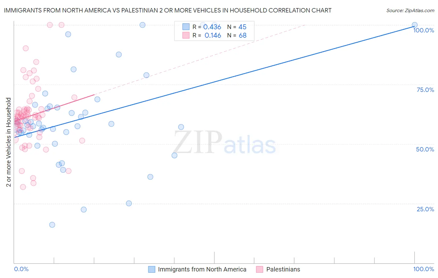 Immigrants from North America vs Palestinian 2 or more Vehicles in Household