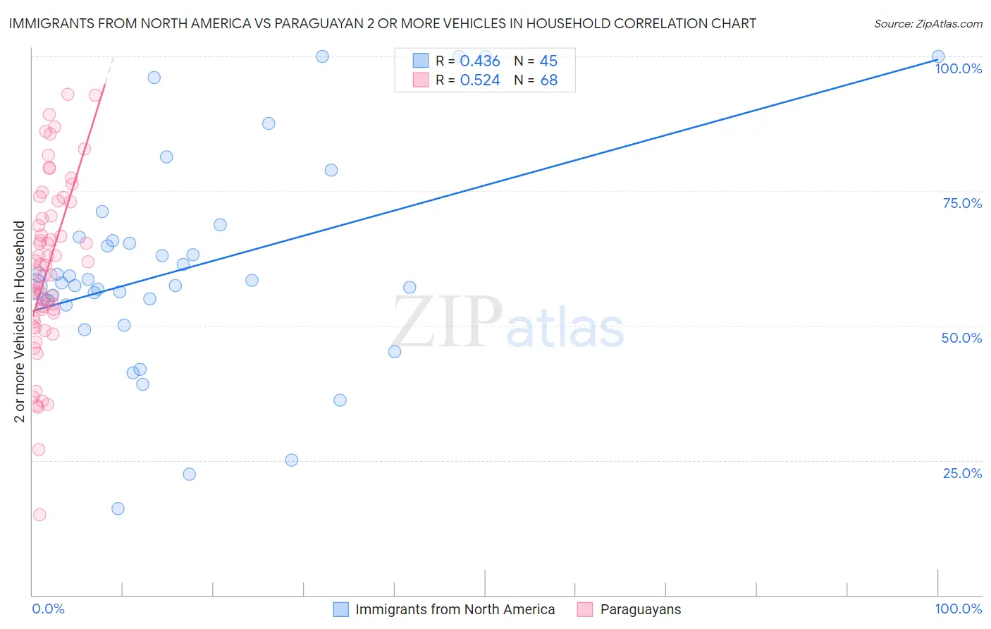 Immigrants from North America vs Paraguayan 2 or more Vehicles in Household