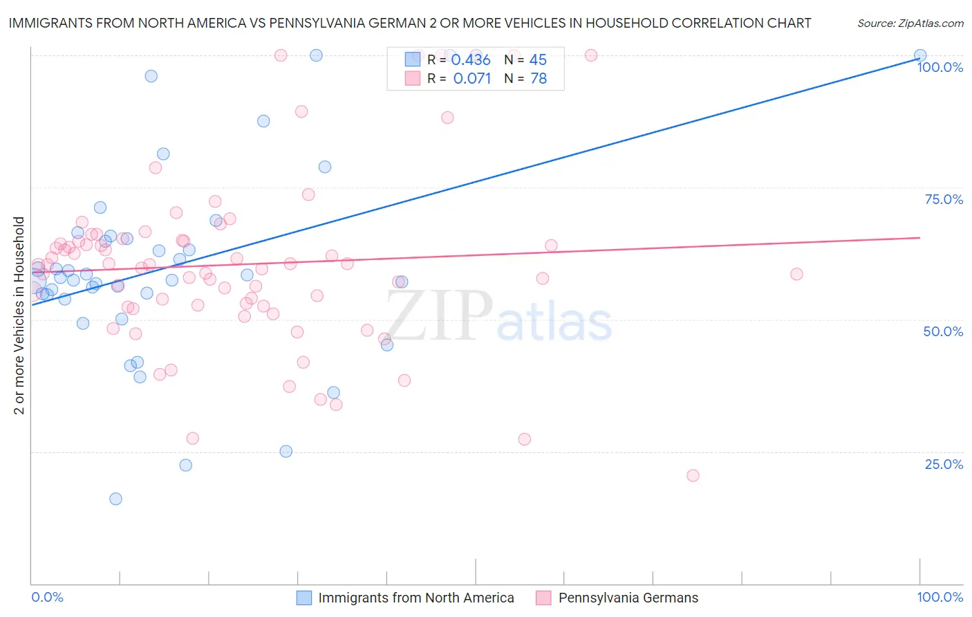 Immigrants from North America vs Pennsylvania German 2 or more Vehicles in Household