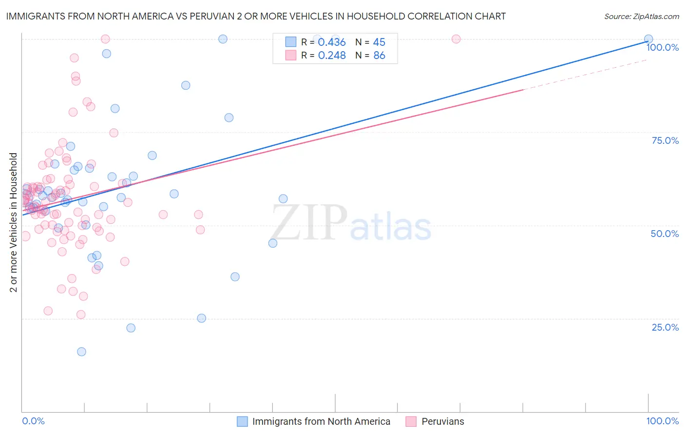 Immigrants from North America vs Peruvian 2 or more Vehicles in Household