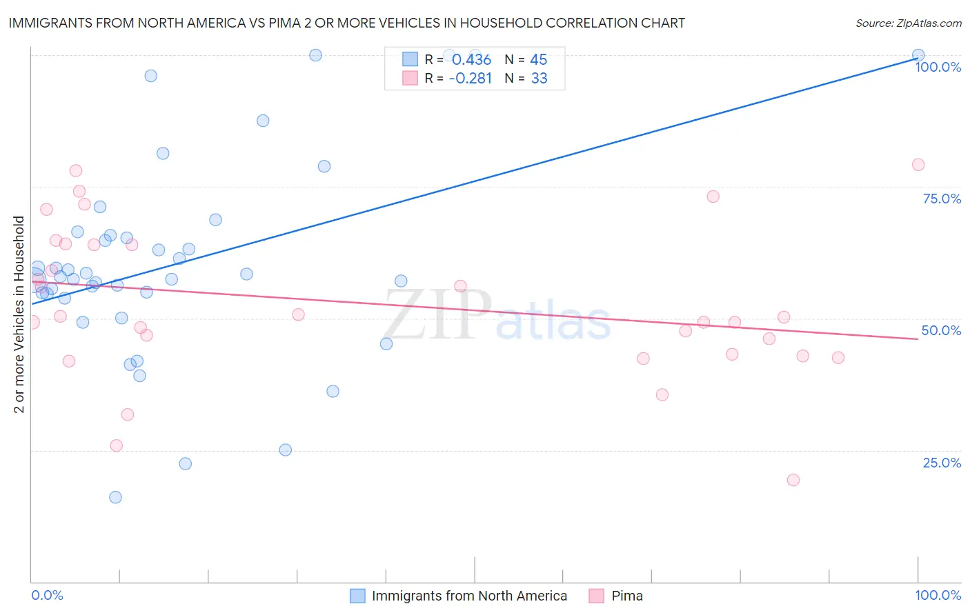 Immigrants from North America vs Pima 2 or more Vehicles in Household