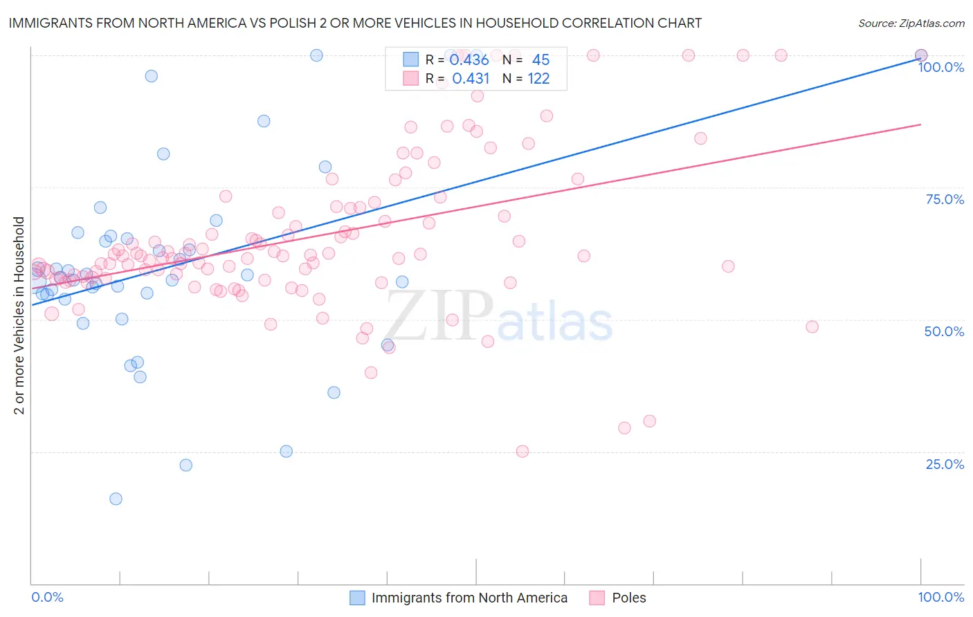 Immigrants from North America vs Polish 2 or more Vehicles in Household