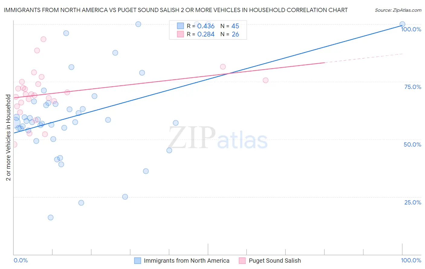 Immigrants from North America vs Puget Sound Salish 2 or more Vehicles in Household