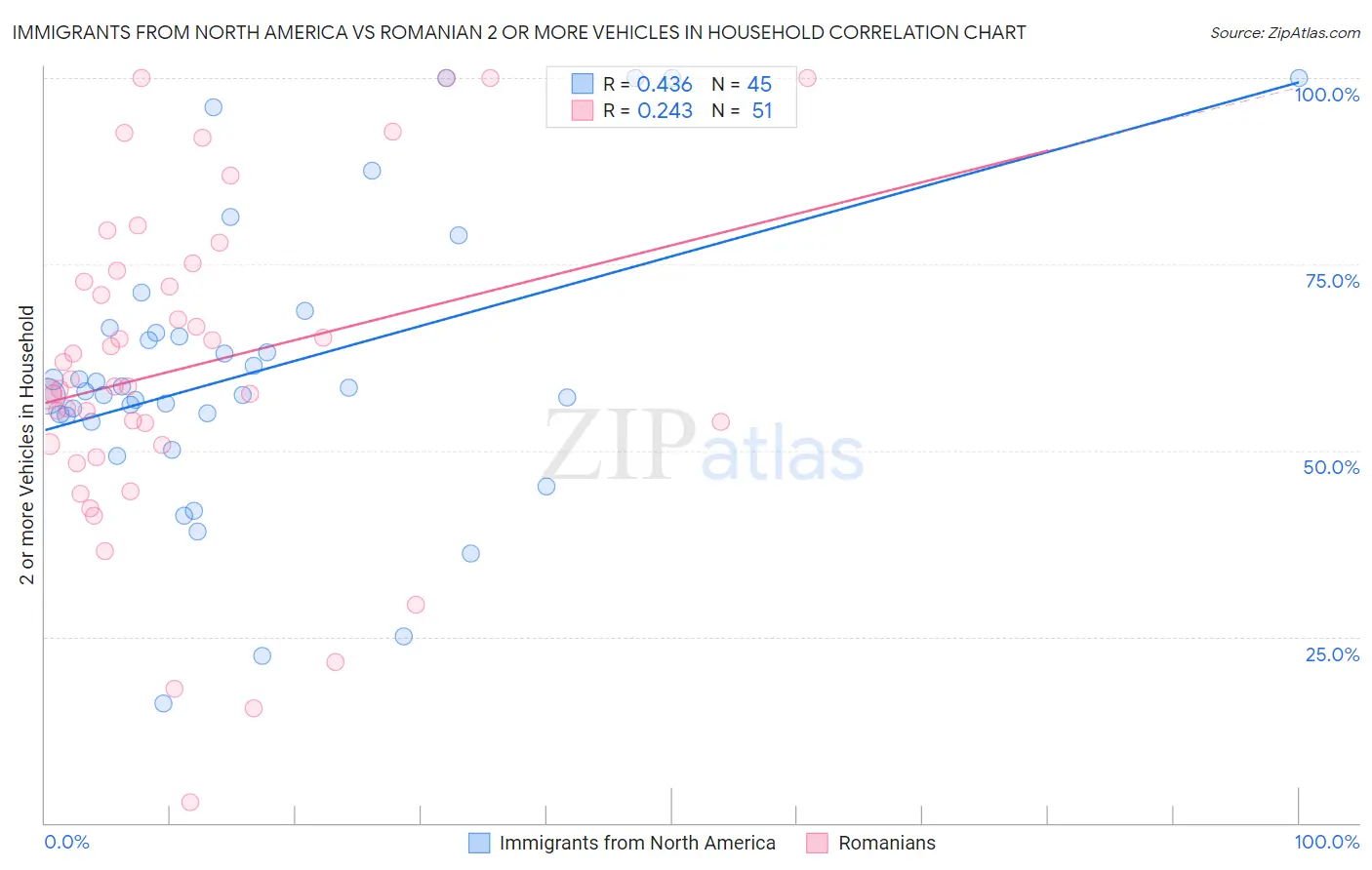 Immigrants from North America vs Romanian 2 or more Vehicles in Household