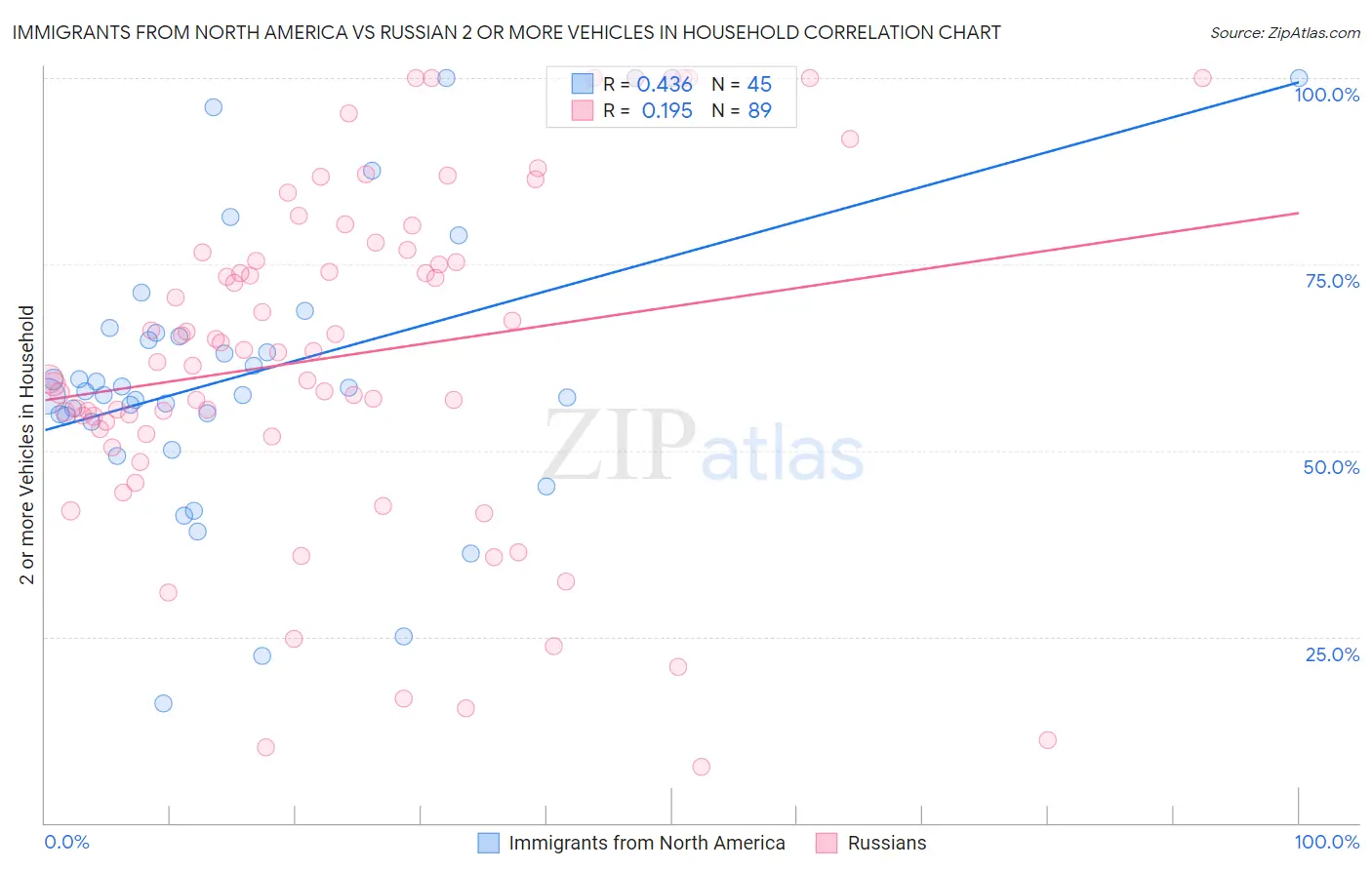 Immigrants from North America vs Russian 2 or more Vehicles in Household