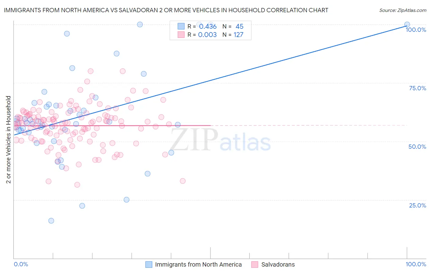 Immigrants from North America vs Salvadoran 2 or more Vehicles in Household