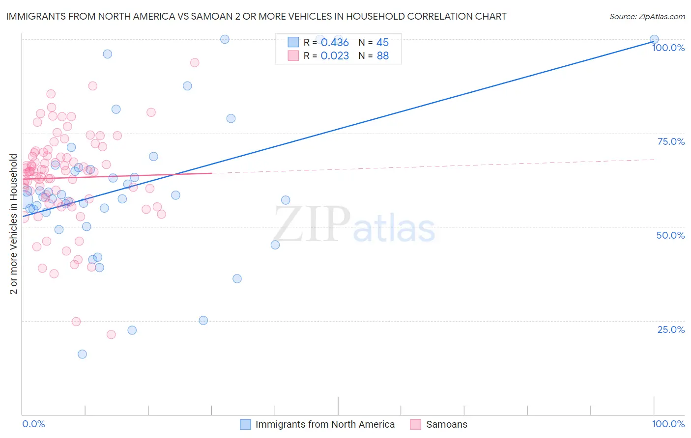 Immigrants from North America vs Samoan 2 or more Vehicles in Household