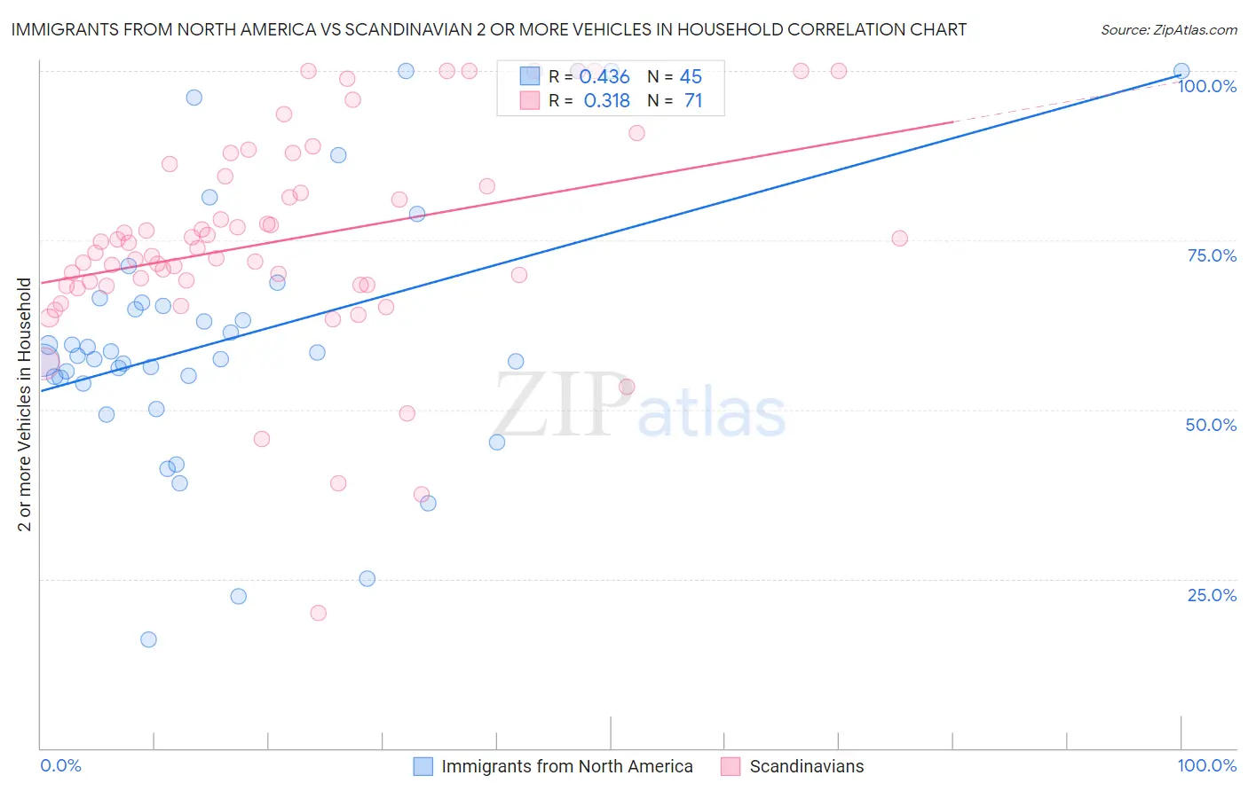 Immigrants from North America vs Scandinavian 2 or more Vehicles in Household