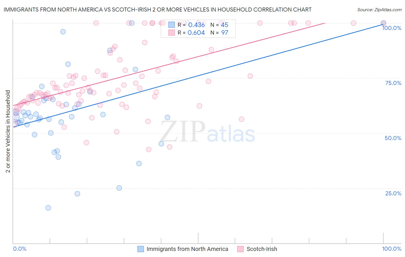 Immigrants from North America vs Scotch-Irish 2 or more Vehicles in Household