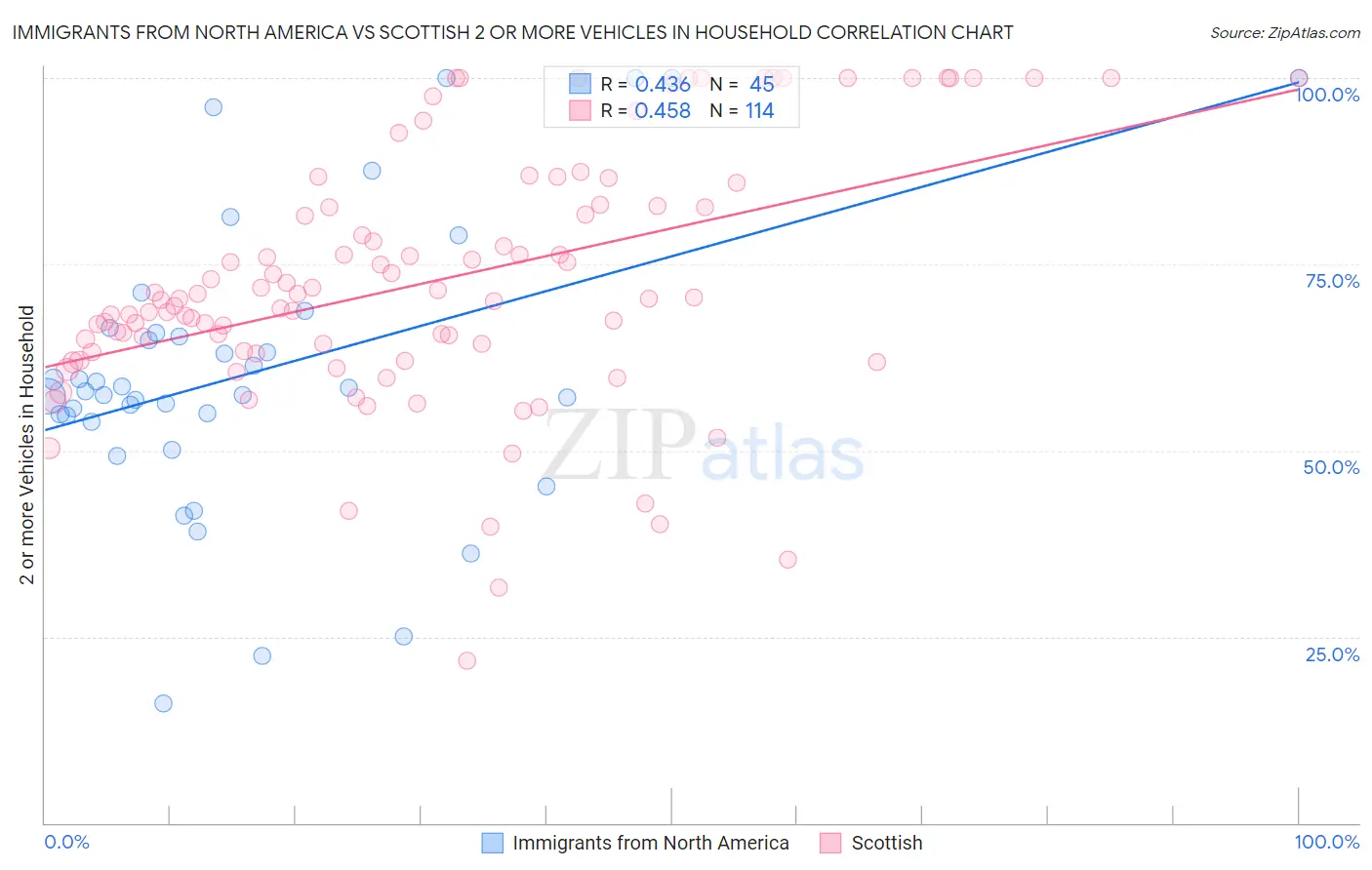 Immigrants from North America vs Scottish 2 or more Vehicles in Household