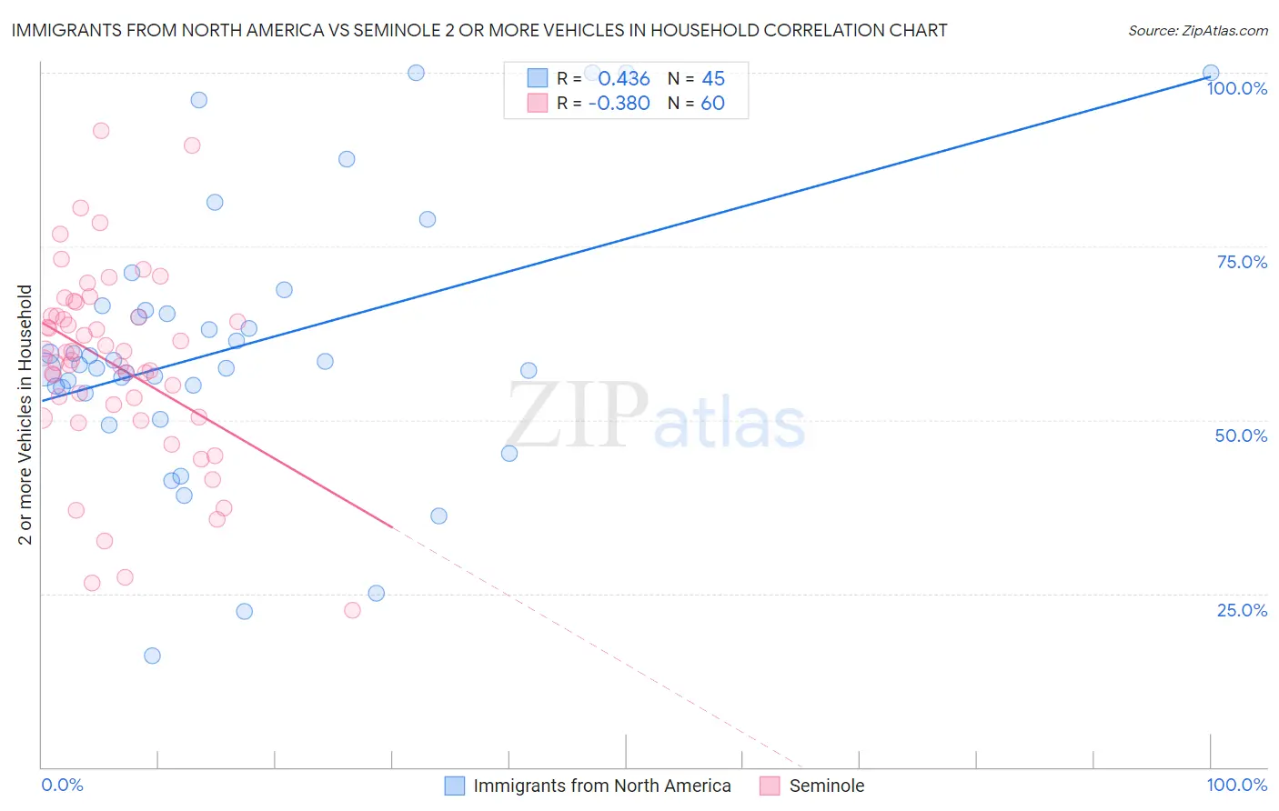 Immigrants from North America vs Seminole 2 or more Vehicles in Household