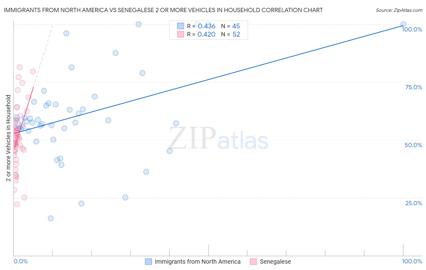 Immigrants from North America vs Senegalese 2 or more Vehicles in Household