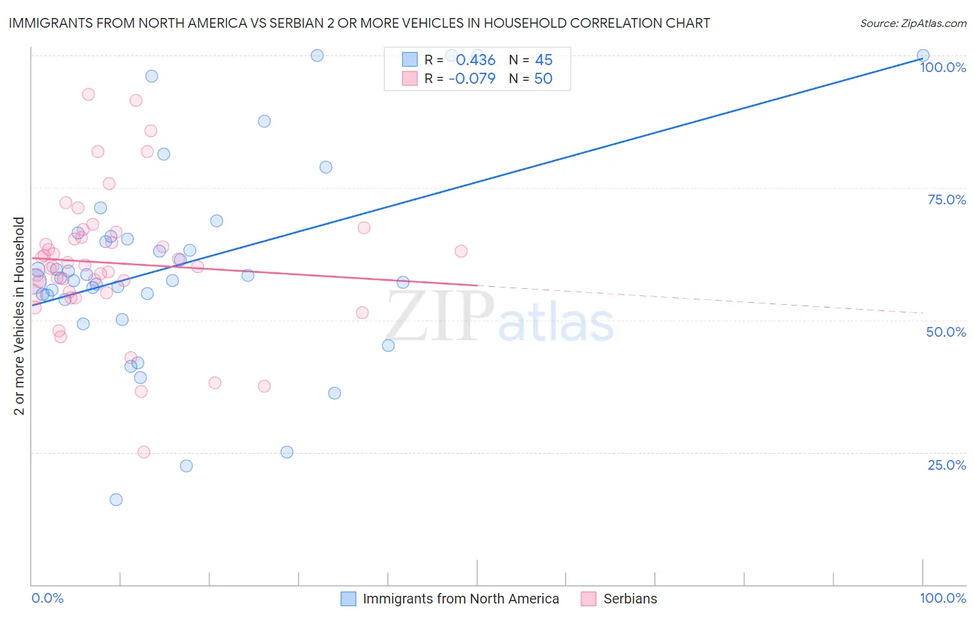 Immigrants from North America vs Serbian 2 or more Vehicles in Household