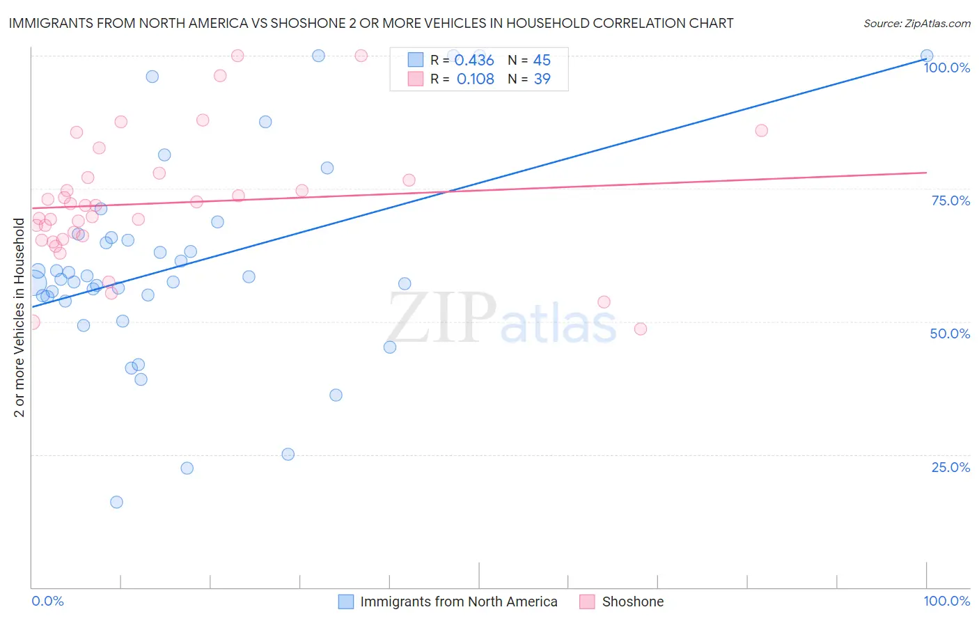 Immigrants from North America vs Shoshone 2 or more Vehicles in Household