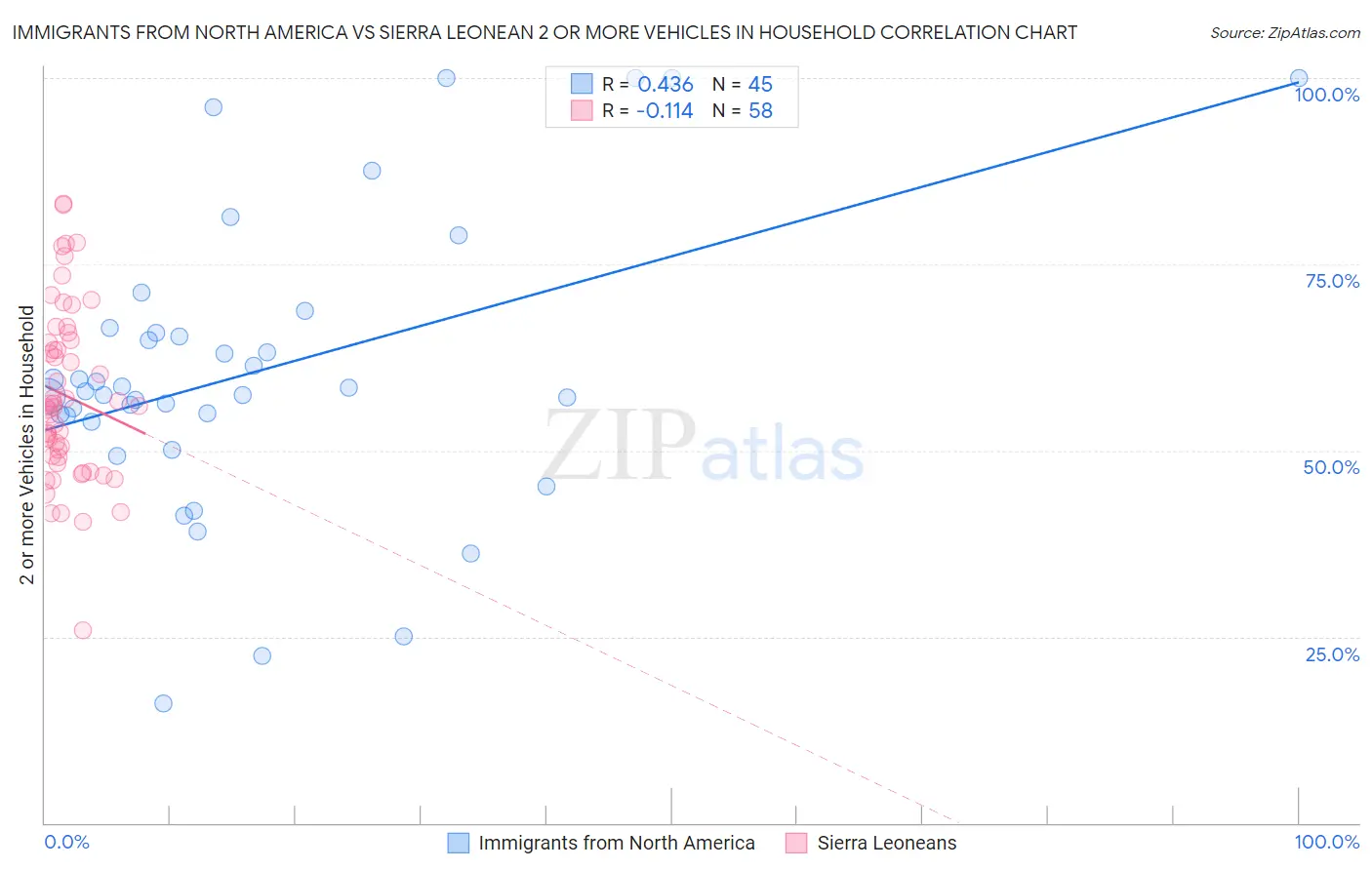 Immigrants from North America vs Sierra Leonean 2 or more Vehicles in Household