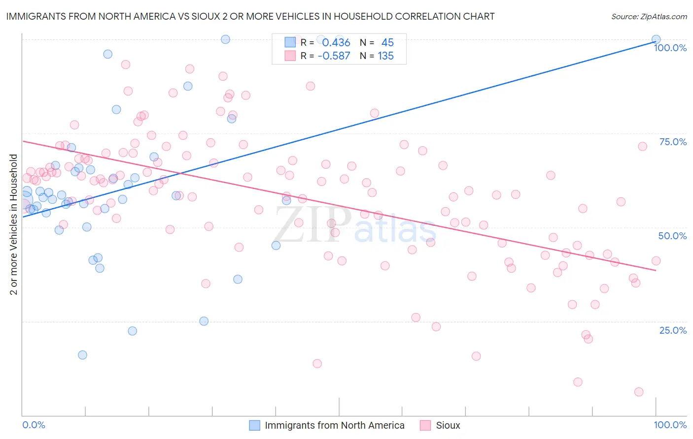 Immigrants from North America vs Sioux 2 or more Vehicles in Household