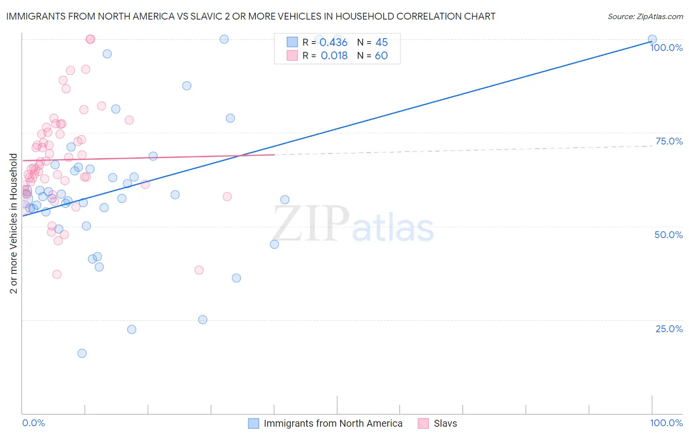 Immigrants from North America vs Slavic 2 or more Vehicles in Household