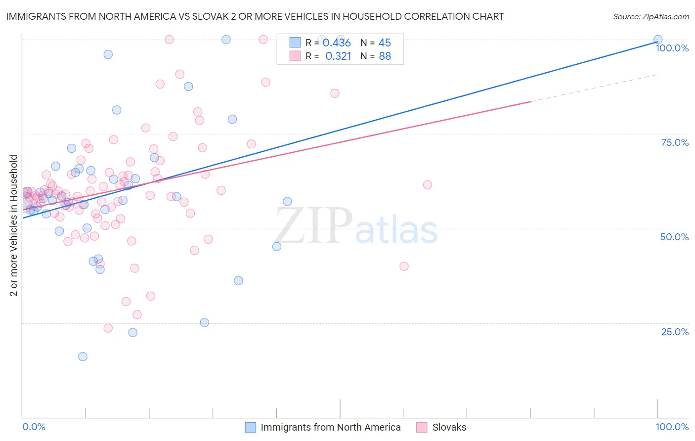 Immigrants from North America vs Slovak 2 or more Vehicles in Household