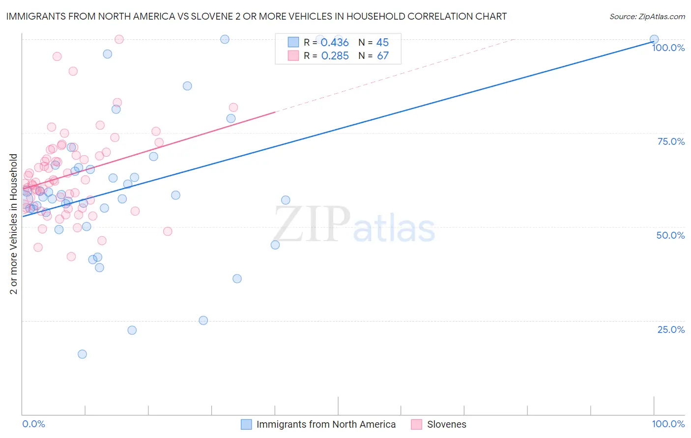 Immigrants from North America vs Slovene 2 or more Vehicles in Household