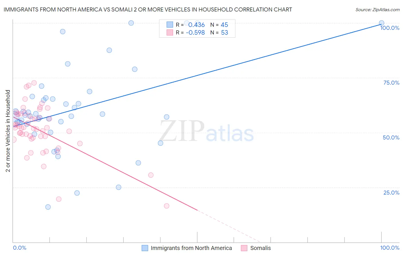 Immigrants from North America vs Somali 2 or more Vehicles in Household