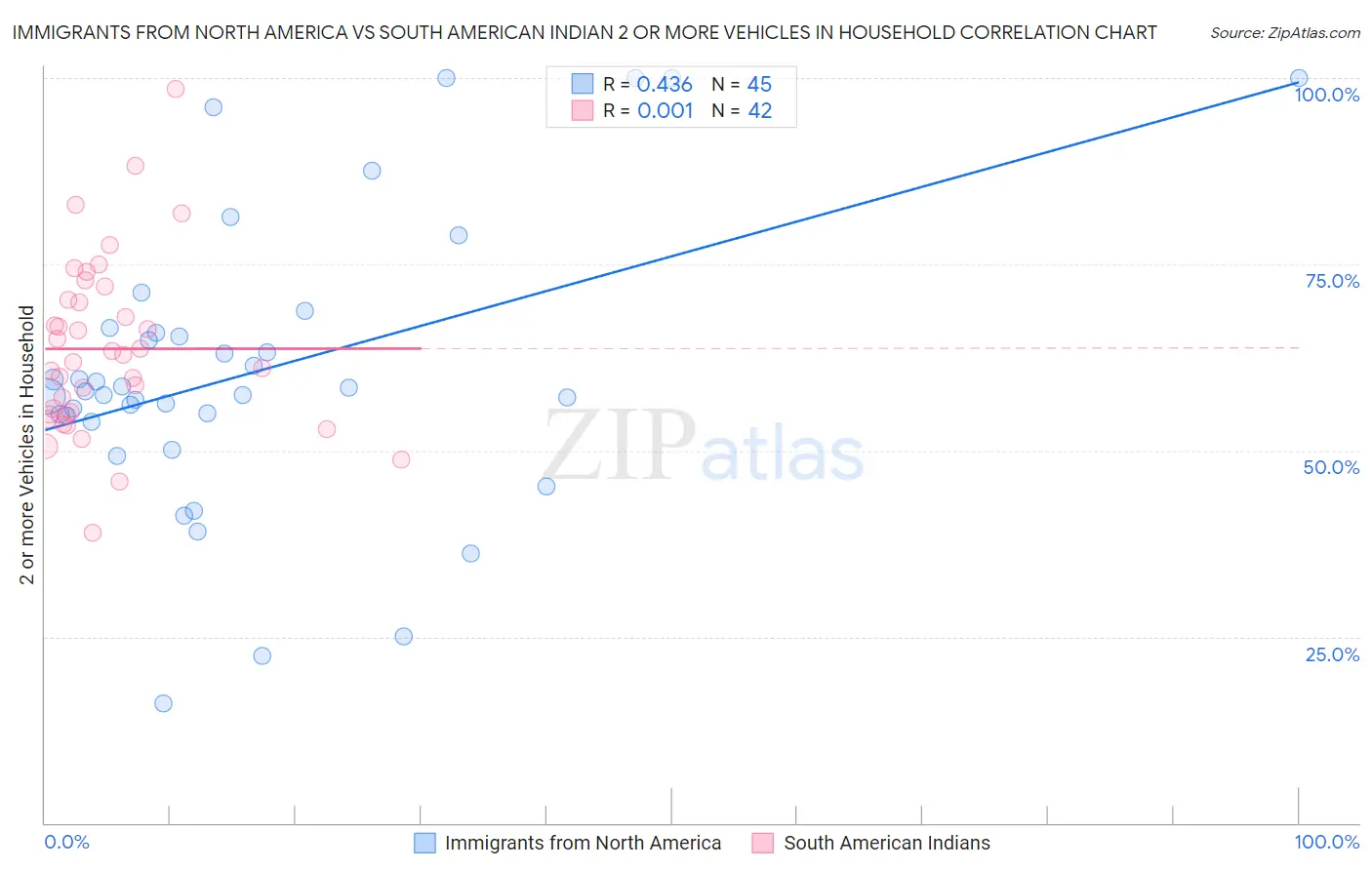 Immigrants from North America vs South American Indian 2 or more Vehicles in Household