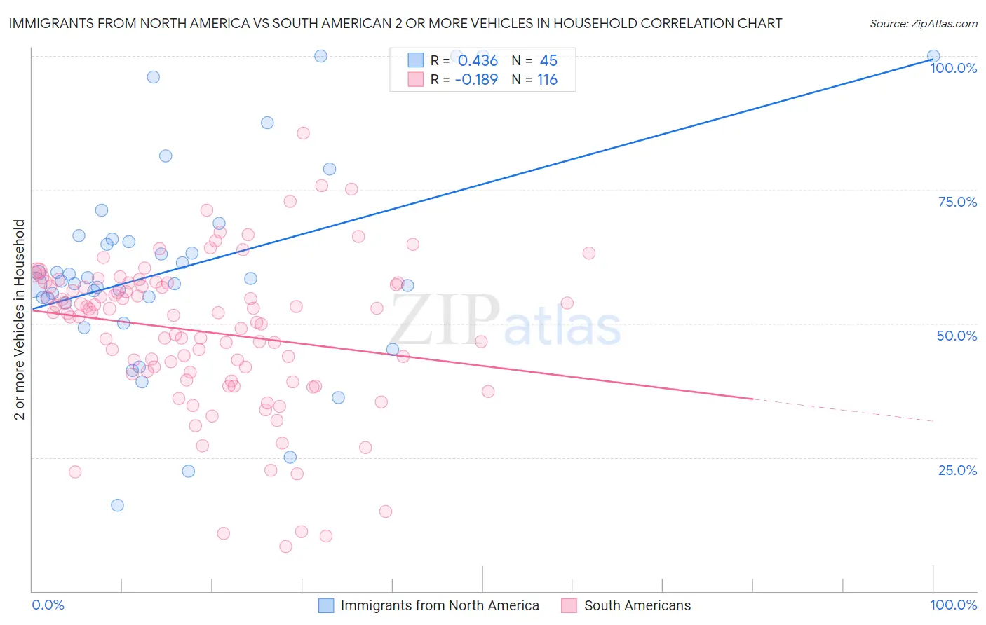 Immigrants from North America vs South American 2 or more Vehicles in Household