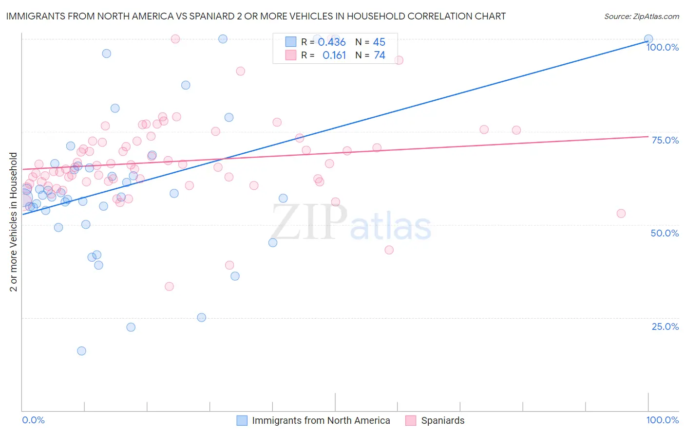 Immigrants from North America vs Spaniard 2 or more Vehicles in Household