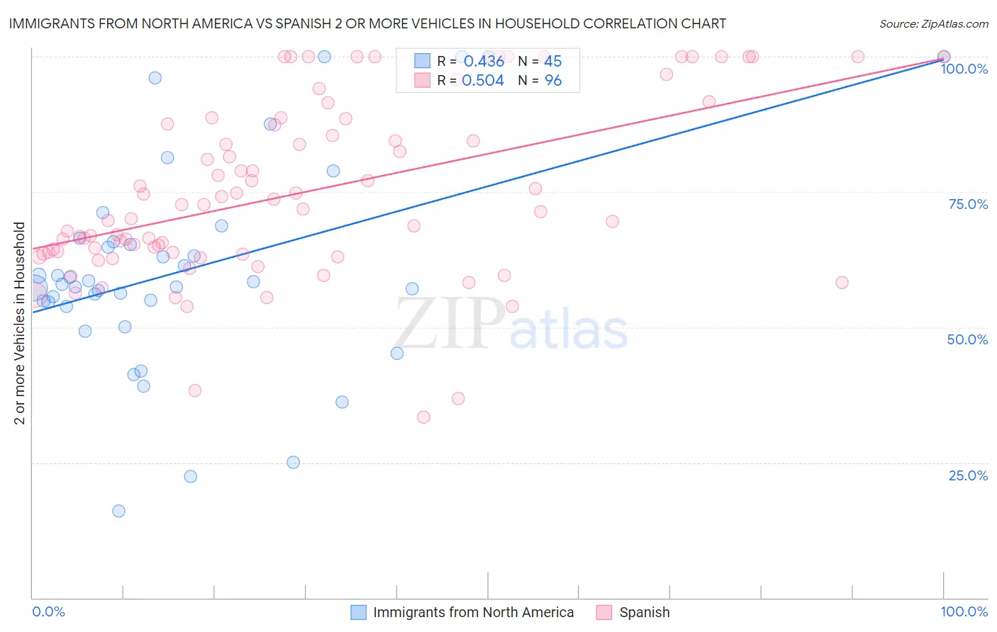 Immigrants from North America vs Spanish 2 or more Vehicles in Household