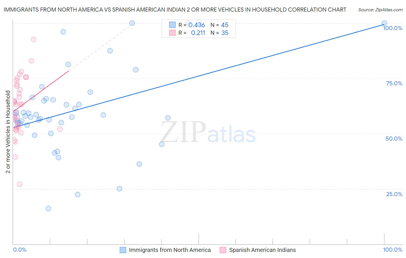 Immigrants from North America vs Spanish American Indian 2 or more Vehicles in Household