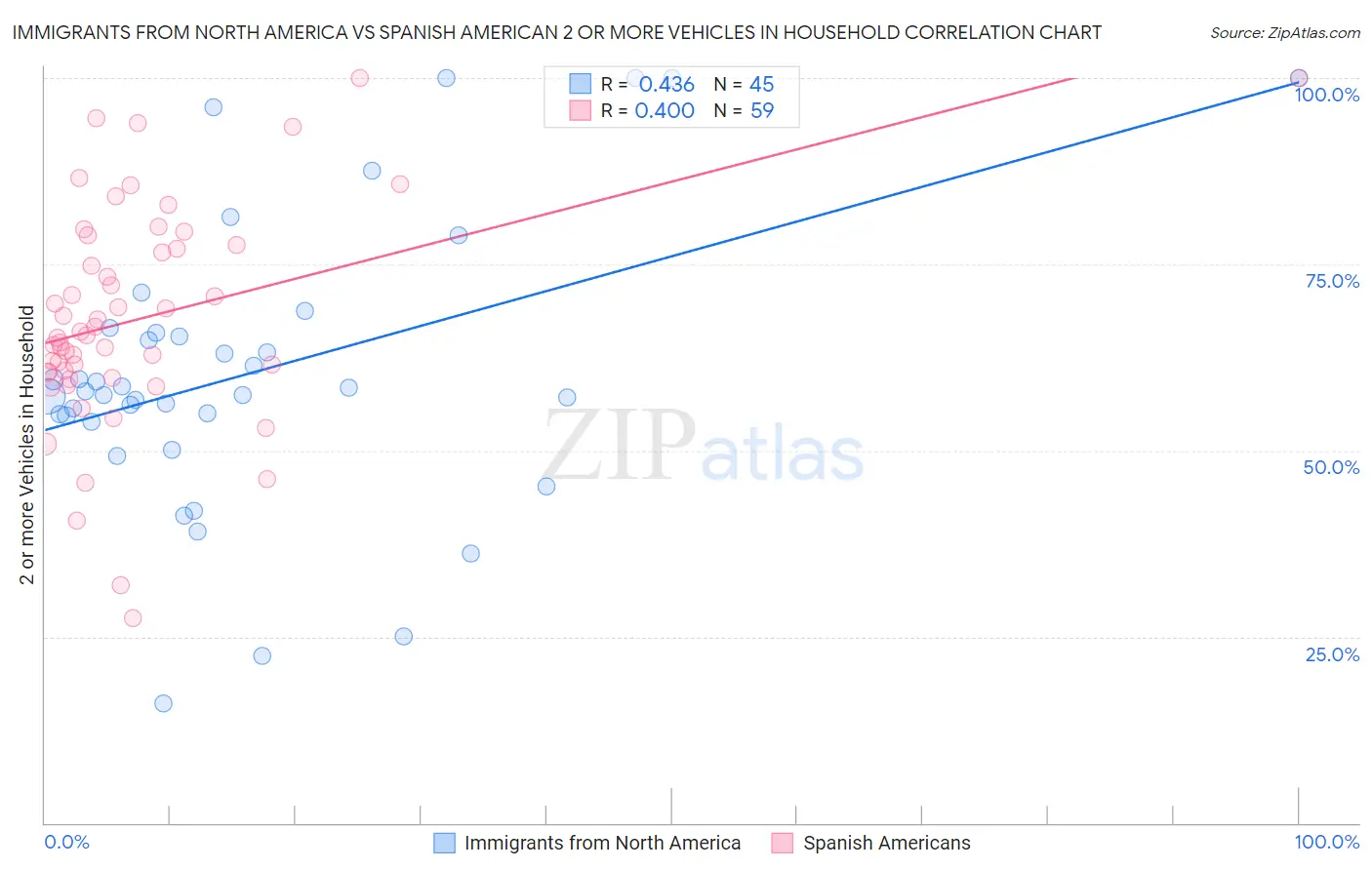 Immigrants from North America vs Spanish American 2 or more Vehicles in Household