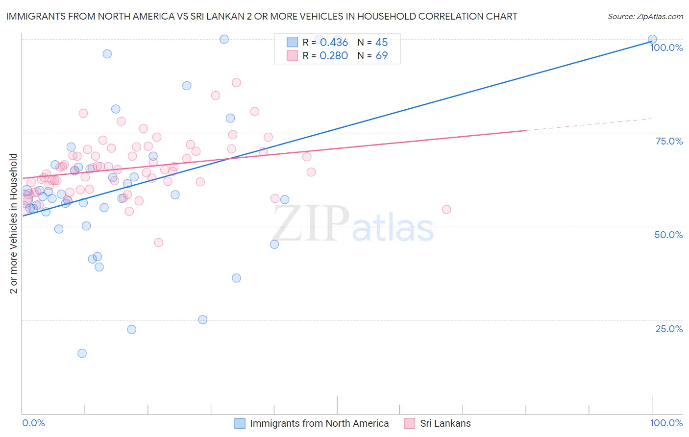 Immigrants from North America vs Sri Lankan 2 or more Vehicles in Household