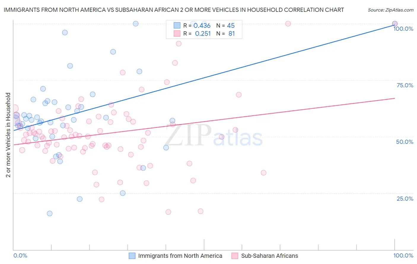 Immigrants from North America vs Subsaharan African 2 or more Vehicles in Household