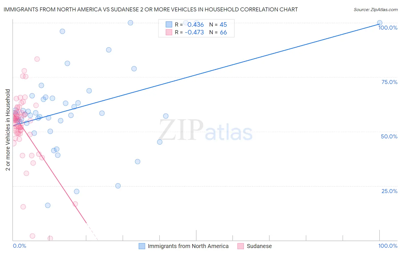 Immigrants from North America vs Sudanese 2 or more Vehicles in Household