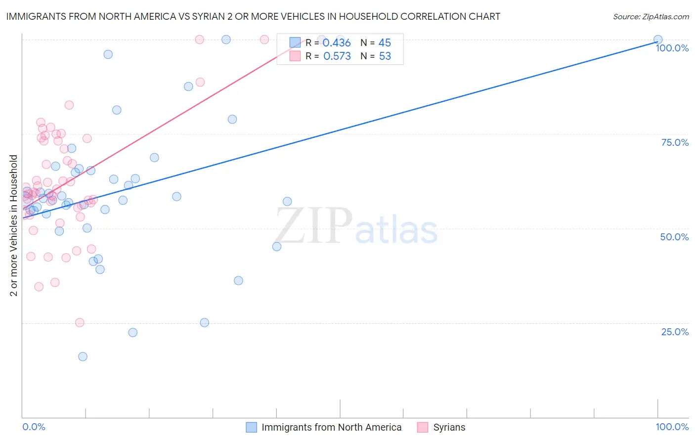 Immigrants from North America vs Syrian 2 or more Vehicles in Household