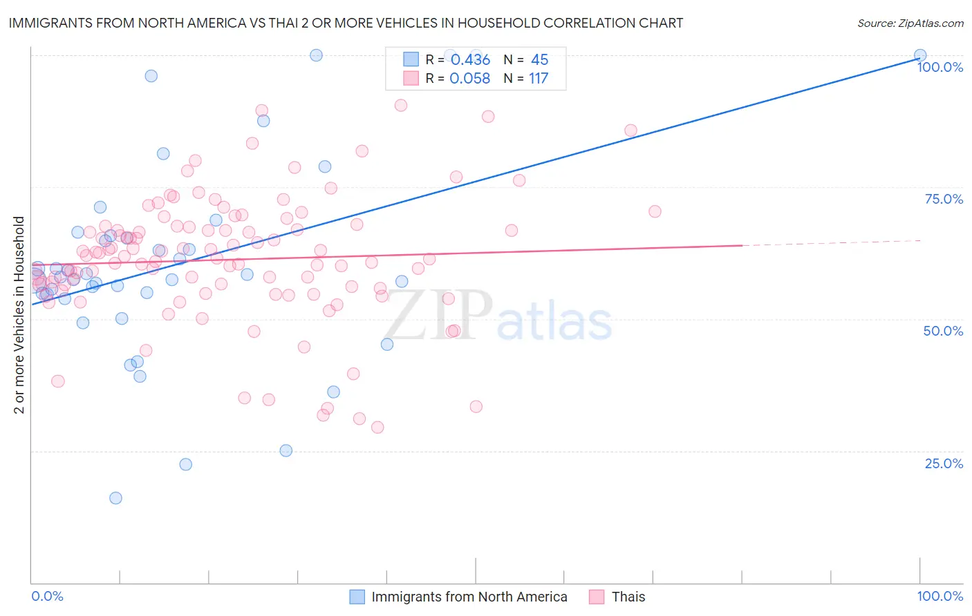 Immigrants from North America vs Thai 2 or more Vehicles in Household