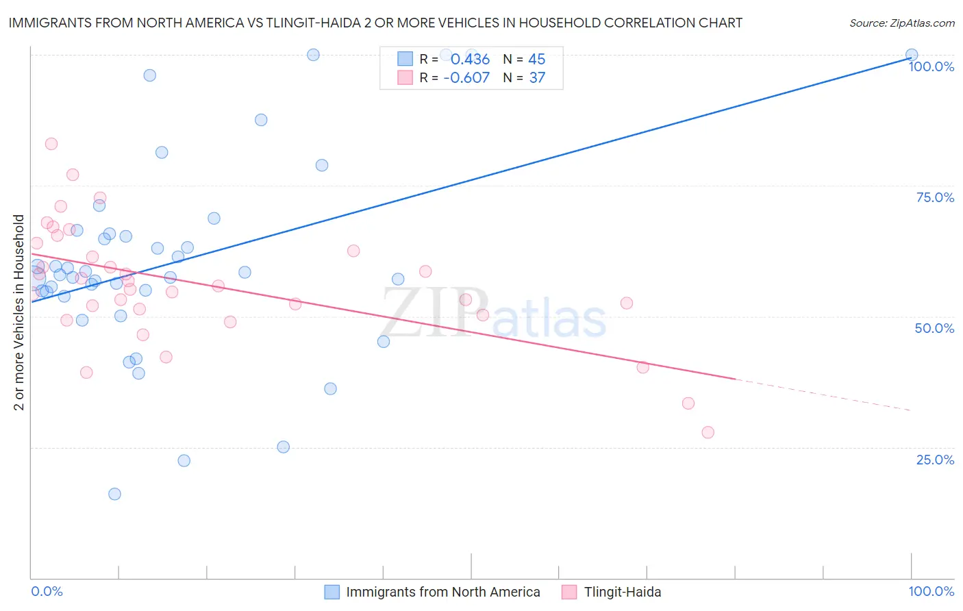 Immigrants from North America vs Tlingit-Haida 2 or more Vehicles in Household