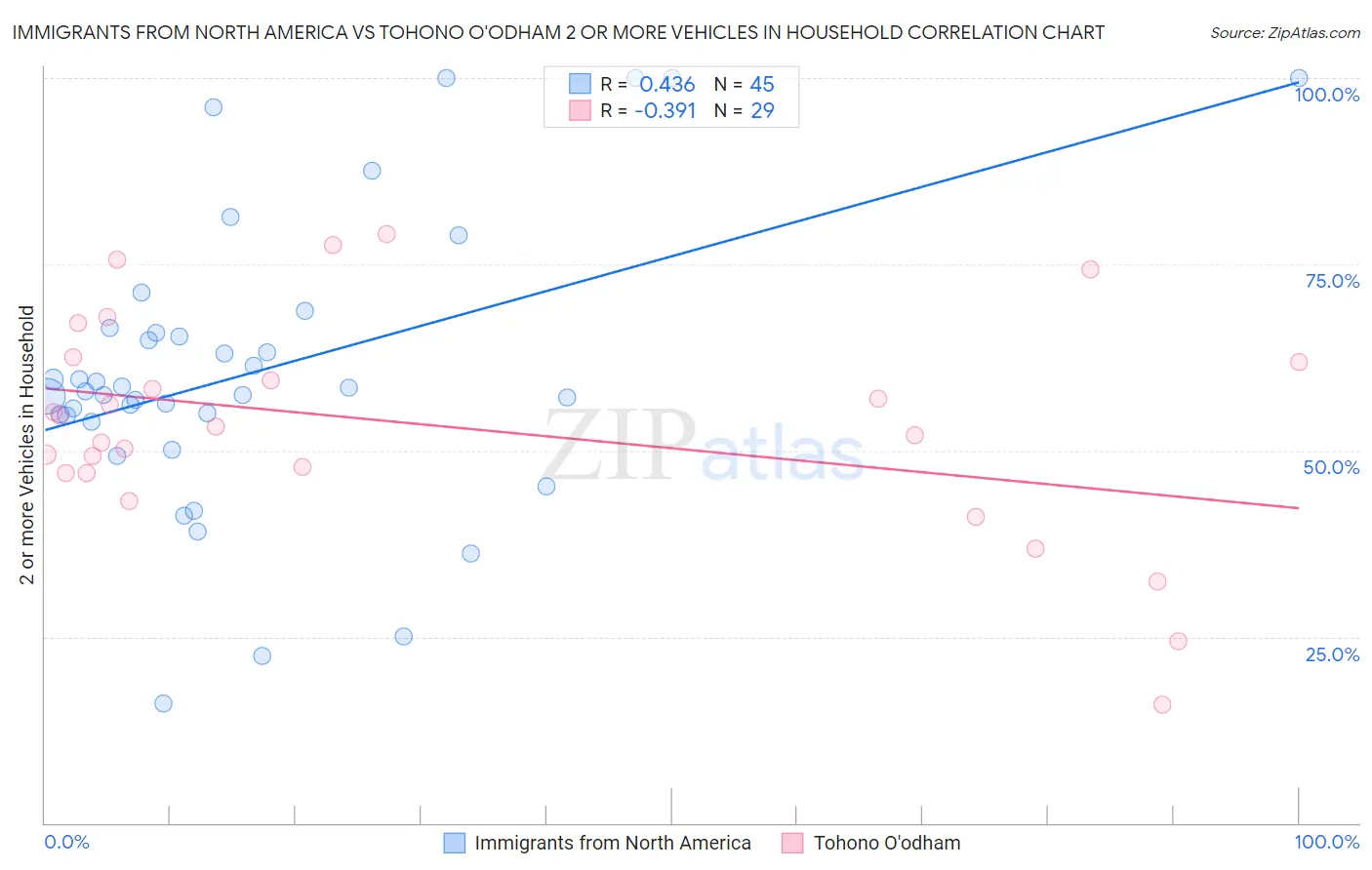 Immigrants from North America vs Tohono O'odham 2 or more Vehicles in Household