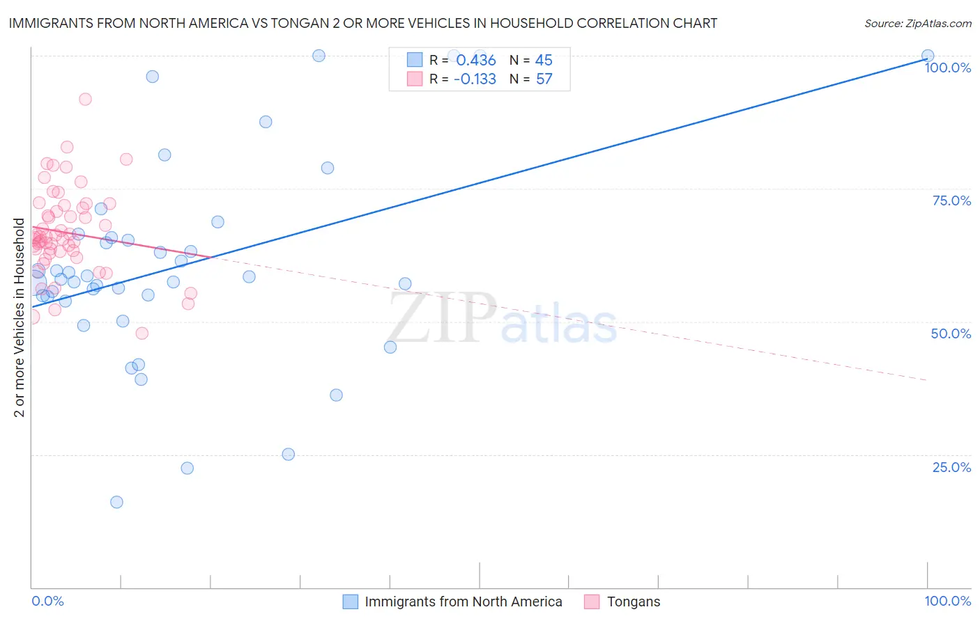 Immigrants from North America vs Tongan 2 or more Vehicles in Household