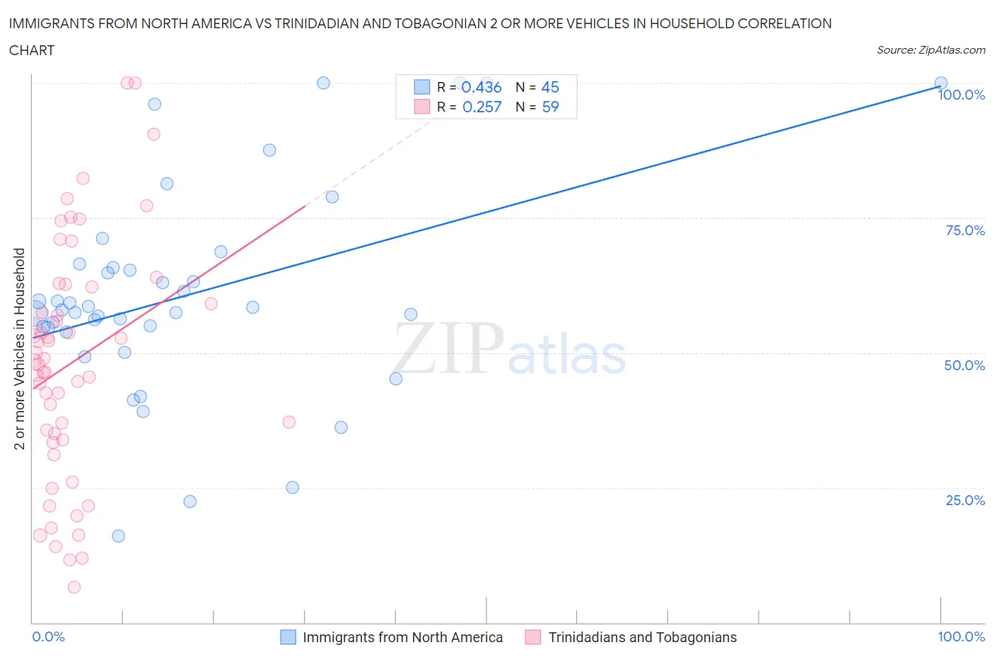 Immigrants from North America vs Trinidadian and Tobagonian 2 or more Vehicles in Household