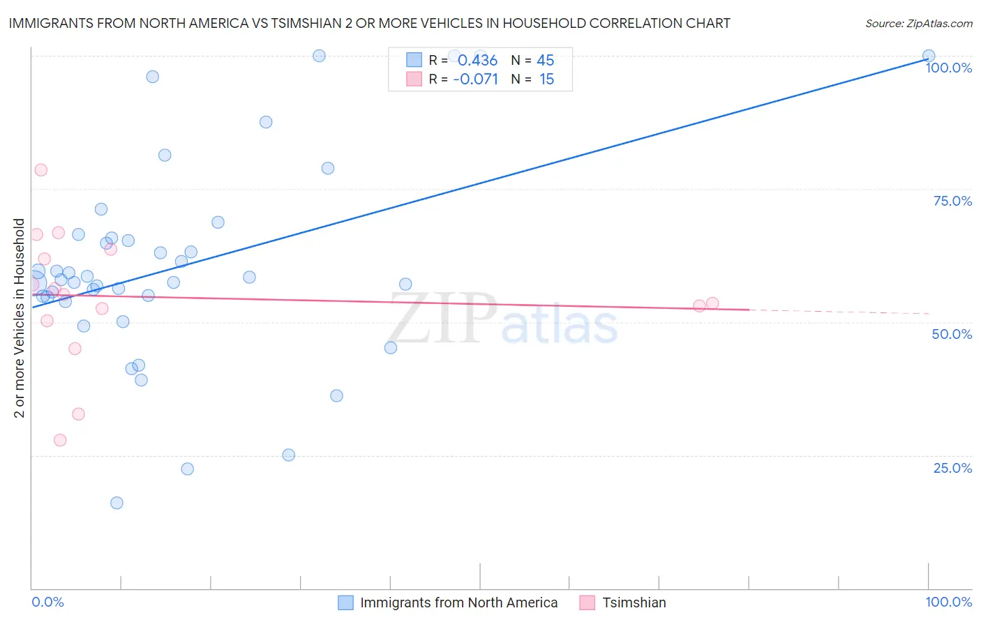 Immigrants from North America vs Tsimshian 2 or more Vehicles in Household