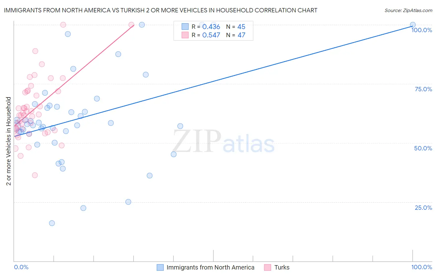 Immigrants from North America vs Turkish 2 or more Vehicles in Household