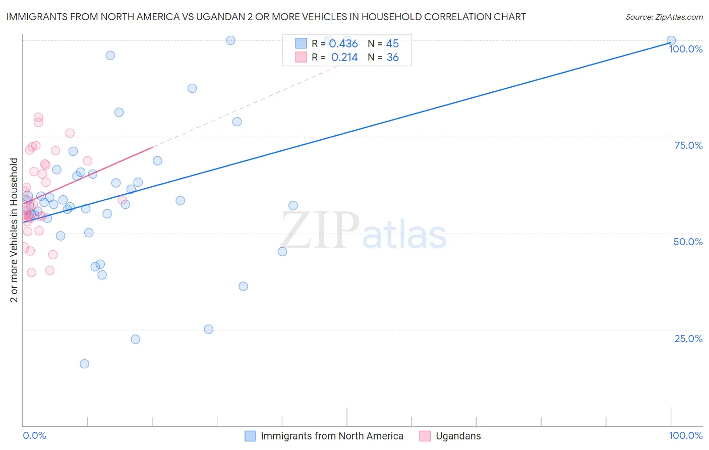 Immigrants from North America vs Ugandan 2 or more Vehicles in Household