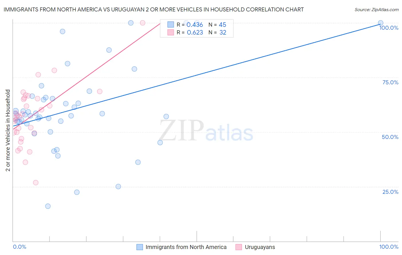 Immigrants from North America vs Uruguayan 2 or more Vehicles in Household