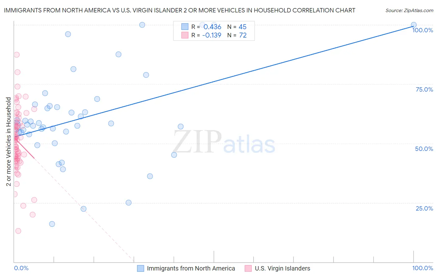 Immigrants from North America vs U.S. Virgin Islander 2 or more Vehicles in Household