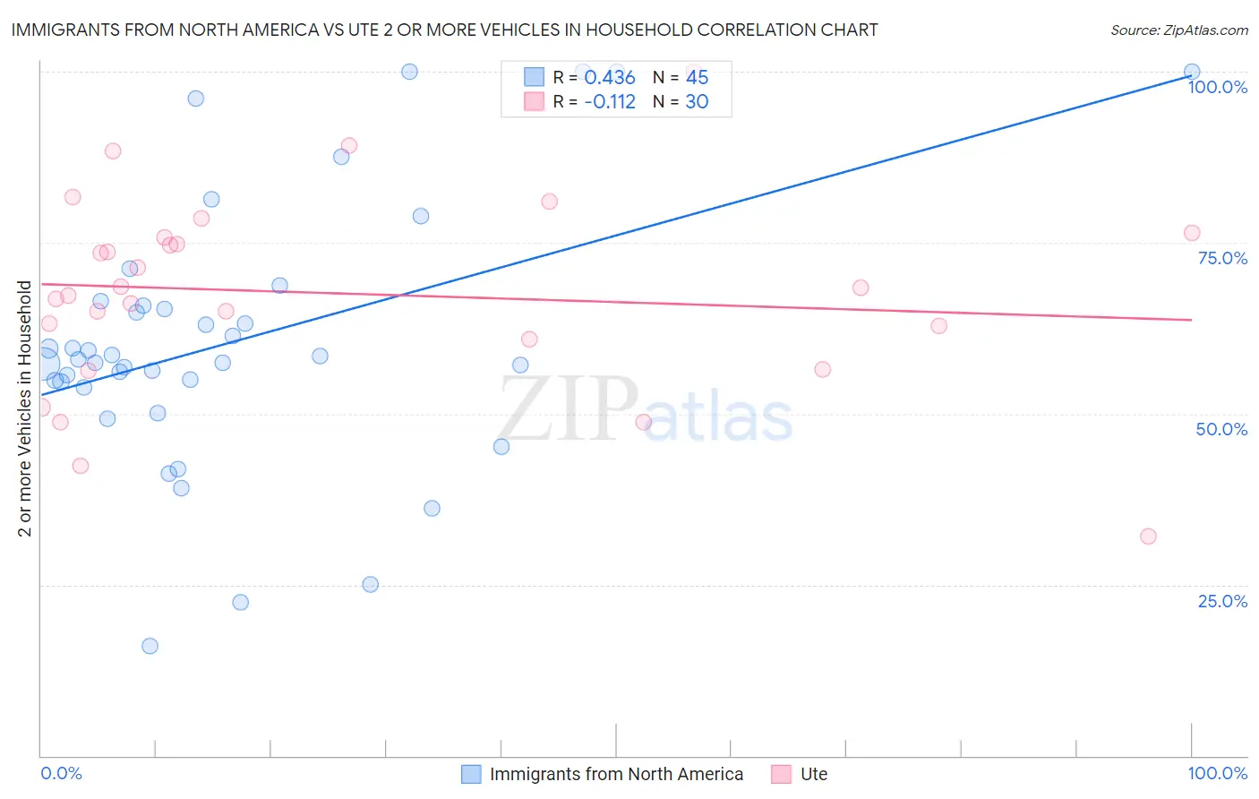 Immigrants from North America vs Ute 2 or more Vehicles in Household
