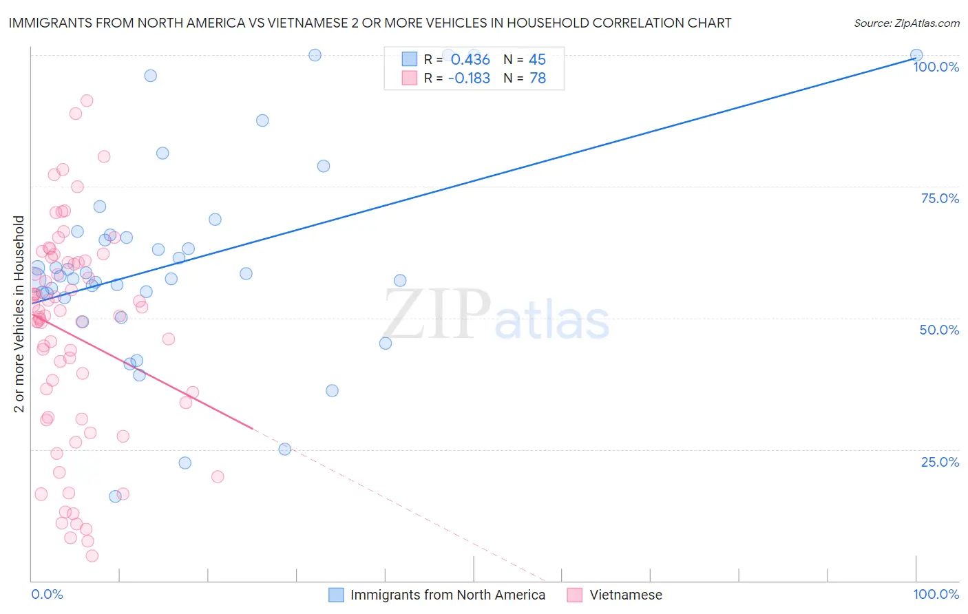 Immigrants from North America vs Vietnamese 2 or more Vehicles in Household