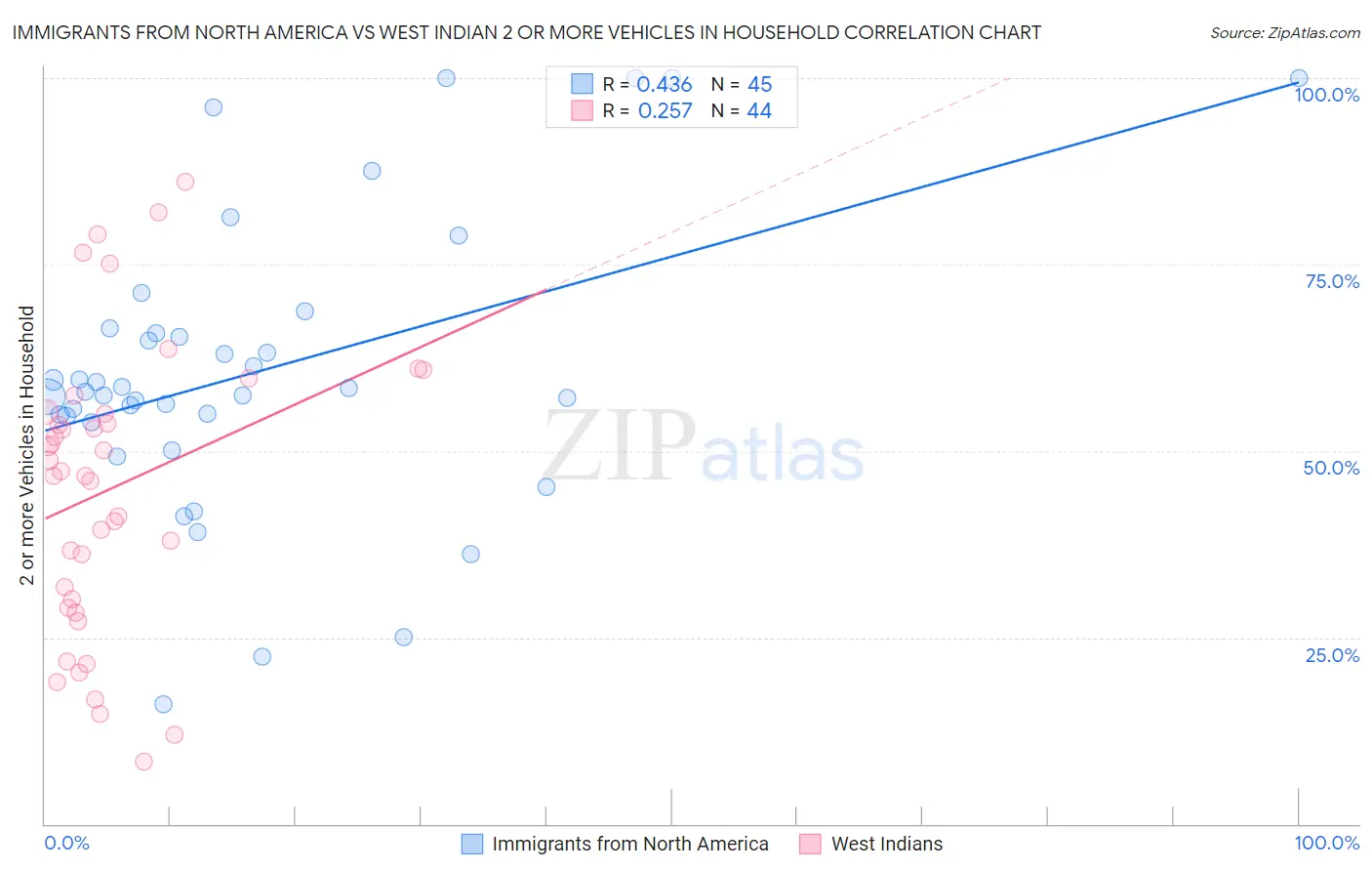 Immigrants from North America vs West Indian 2 or more Vehicles in Household